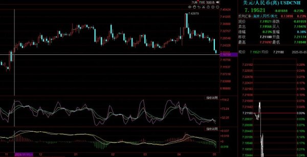 股票配资平台门户官网 离岸人民币兑美元升穿7.20关口
