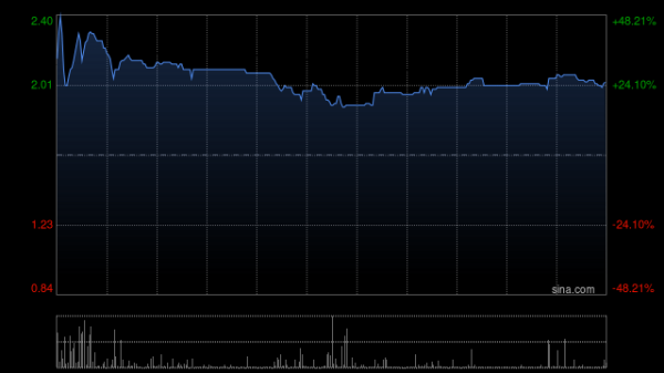 股票配资官方网站 正大企业国际一季度股东应占溢利768.8万美元 同比增长677.4%
